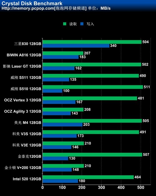 最值得买的SSD 市售120GB/128GB横评 