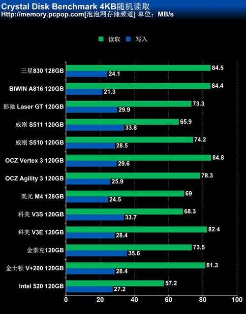 最值得买的SSD 市售120GB/128GB横评 