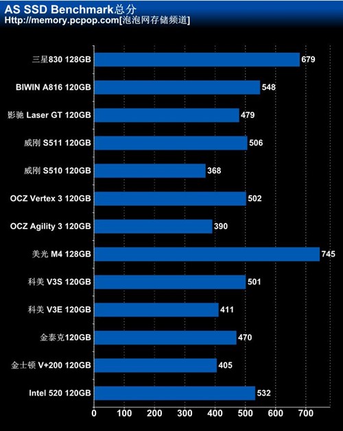 最值得买的SSD 市售120GB/128GB横评 