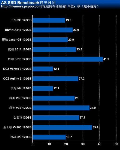 最值得买的SSD 市售120GB/128GB横评 