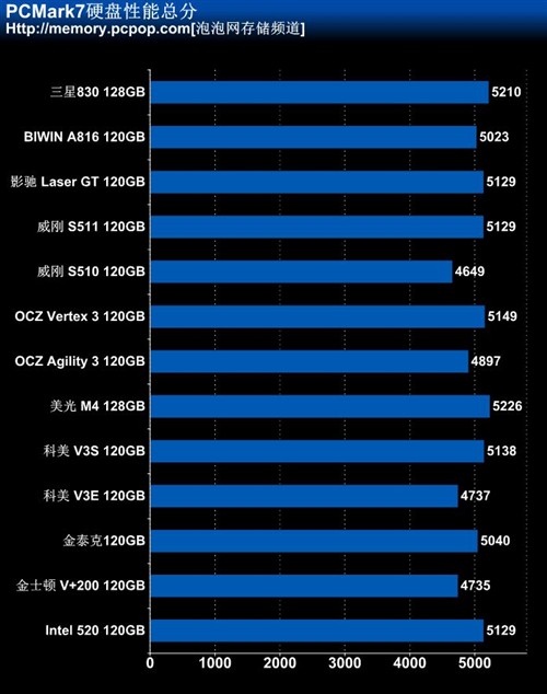 最值得买的SSD 市售120GB/128GB横评 