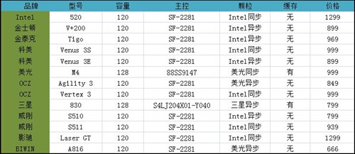 最值得买的SSD 市售120GB/128GB横评 