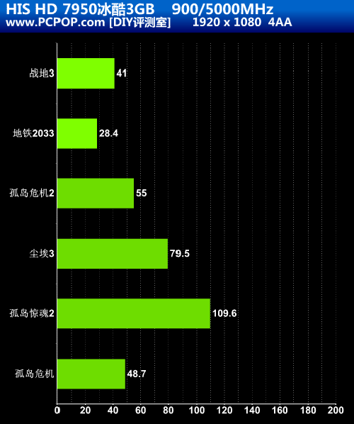 给炎炎夏日降温 HIS 7950冰酷3GB实测 