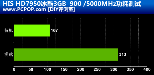 给炎炎夏日降温 HIS 7950冰酷3GB实测 