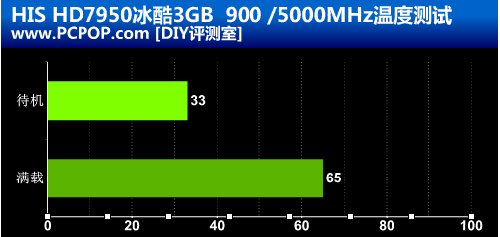 给炎炎夏日降温 HIS 7950冰酷3GB实测 