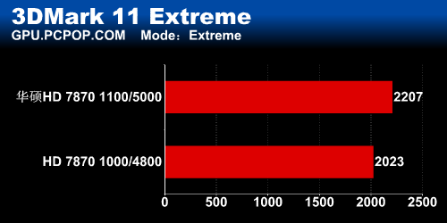 最强性能!华硕HD7870 DCU II TOP测试 