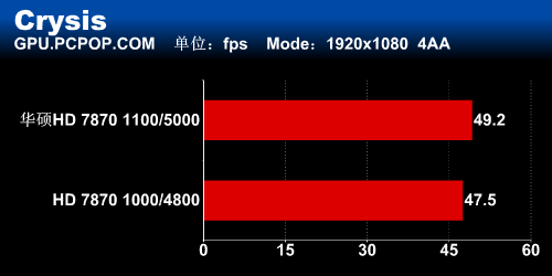 最强性能!华硕HD7870 DCU II TOP测试 