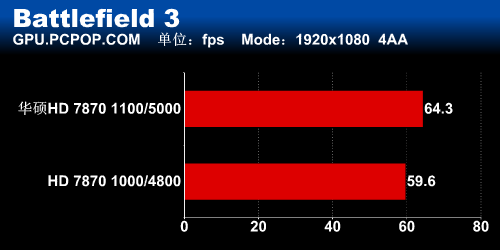 最强性能!华硕HD7870 DCU II TOP测试 