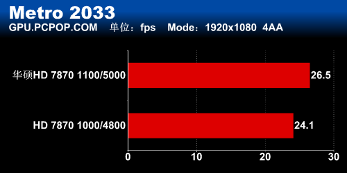 最强性能!华硕HD7870 DCU II TOP测试 