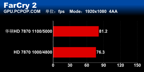 最强性能!华硕HD7870 DCU II TOP测试 