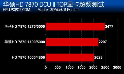 最强性能!华硕HD7870 DCU II TOP测试 