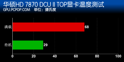 最强性能!华硕HD7870 DCU II TOP测试 