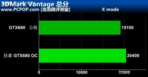 满载方显本色  技嘉高频版GTX680评测 