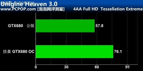 满载方显本色  技嘉高频版GTX680评测 