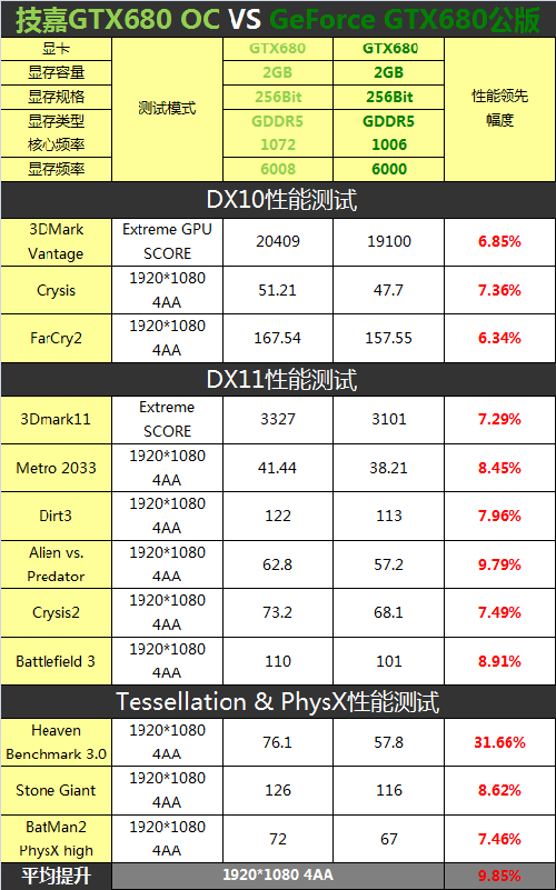 满载方显本色  技嘉高频版GTX680评测 