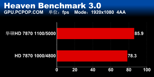 最强性能!华硕HD7870 DCU II TOP测试 