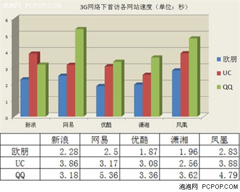 新版安卓手机浏览器比拼欧朋速度称霸 