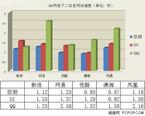 新版安卓手机浏览器比拼欧朋速度称霸 