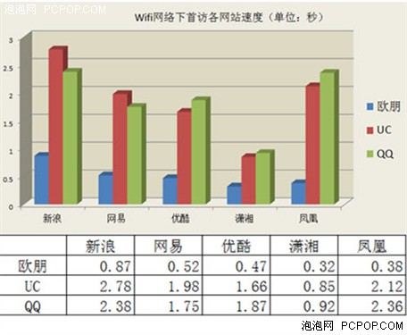 新版安卓手机浏览器比拼欧朋速度称霸 