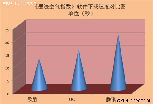 新版安卓手机浏览器比拼欧朋速度称霸 