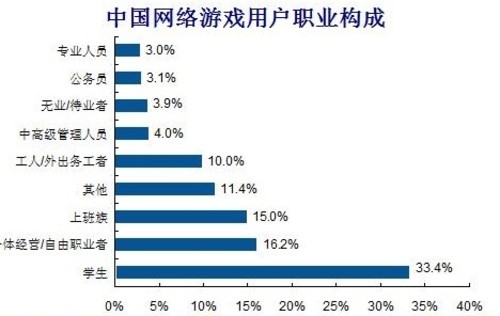 网游用户半数流失玩法缺乏创新是主因