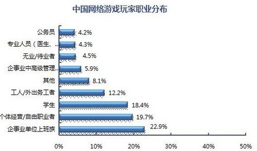 网游用户半数流失玩法缺乏创新是主因