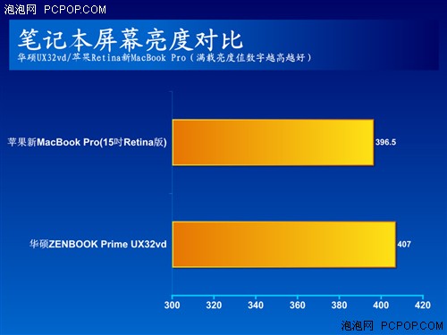 谁是屏幕巅峰 新MBP对决华硕UX超极本 