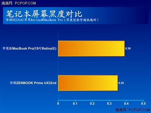 谁是屏幕巅峰 新MBP对决华硕UX超极本 