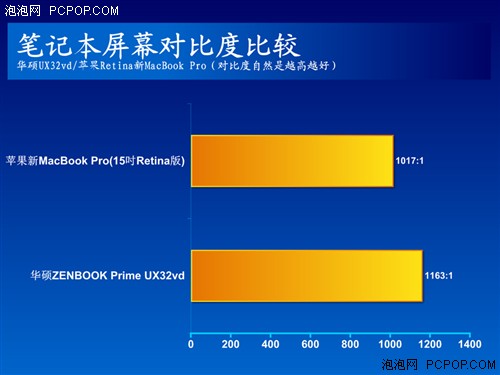 谁是屏幕巅峰 新MBP对决华硕UX超极本 