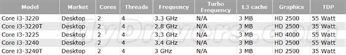 IVB Core i3发布 首批仅两款移动版！ 