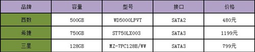 笔记本升级谁？HDD/SSD/混合硬盘对比 