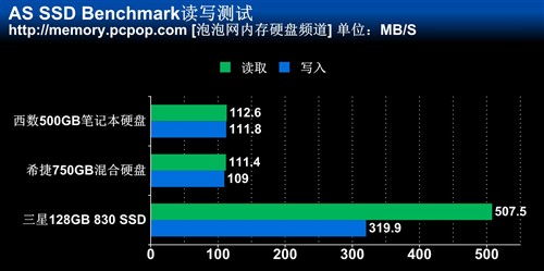 笔记本升级谁？HDD/SSD/混合硬盘对比 