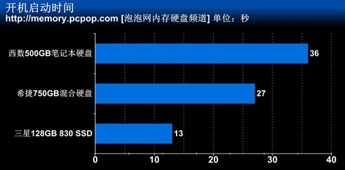 笔记本升级谁？HDD/SSD/混合硬盘对比 