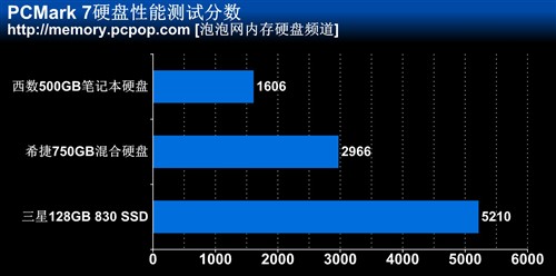 笔记本升级谁？HDD/SSD/混合硬盘对比 