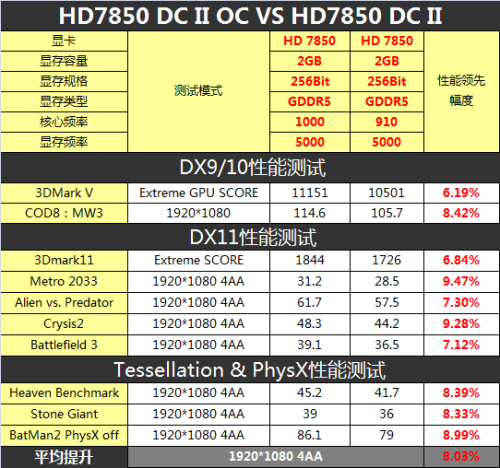 全新龙骑士出击  华硕HD7850显卡评测 