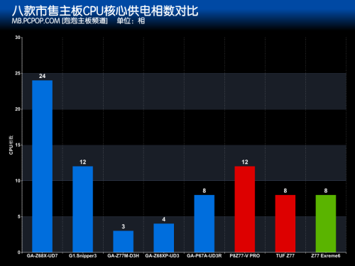 多少相供电够用？CPU超频vs.主板相数 