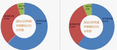 数据图解：用户向左 而开发者向右？ 