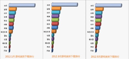 数据图解：用户向左 而开发者向右？ 