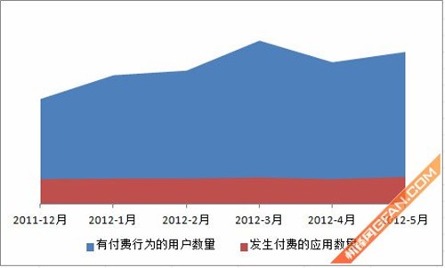 数据图解：用户向左 而开发者向右？ 