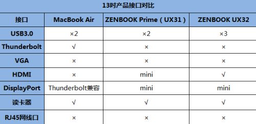 谁与争锋！ZENBOOK对比MBA优劣势浅析 