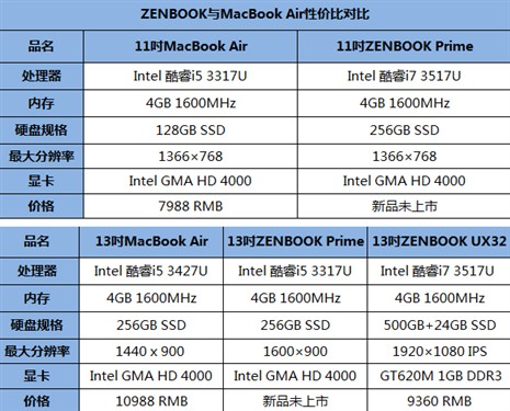 谁与争锋！ZENBOOK对比MBA优劣势浅析 