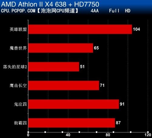 高性能低功耗  Athlon II X4 638评测 