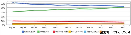 Windows7赶超XP登顶市场卓越近在咫尺 