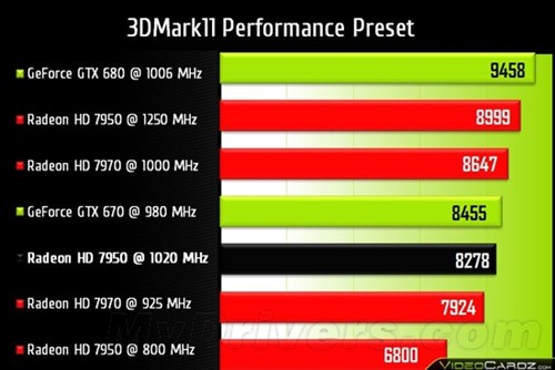 Radeon HD 7950也要出GHz版本对抗670 