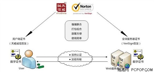 天威开启双重认证 TA让交友网站获益 