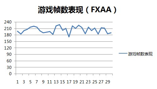 FXAA加盟 GTX660M独显Y580N跑CF 