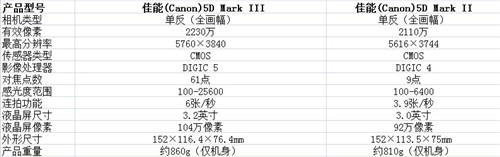 过期明星和当下主力单反之间的竞争！ 