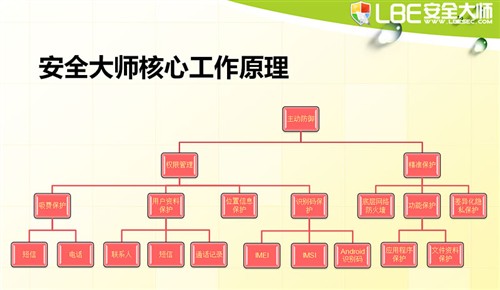 安卓主动防御 LBE安全大师用户破千万 