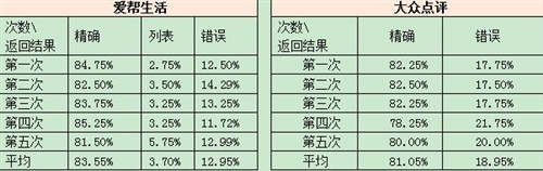 爱帮生活VS大众点评 语音功能对比 