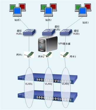 多站点、多VLAN的VPN解决方案 